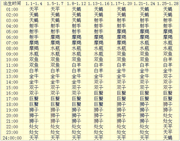 上升星座查询表，怎么查自己上升星座